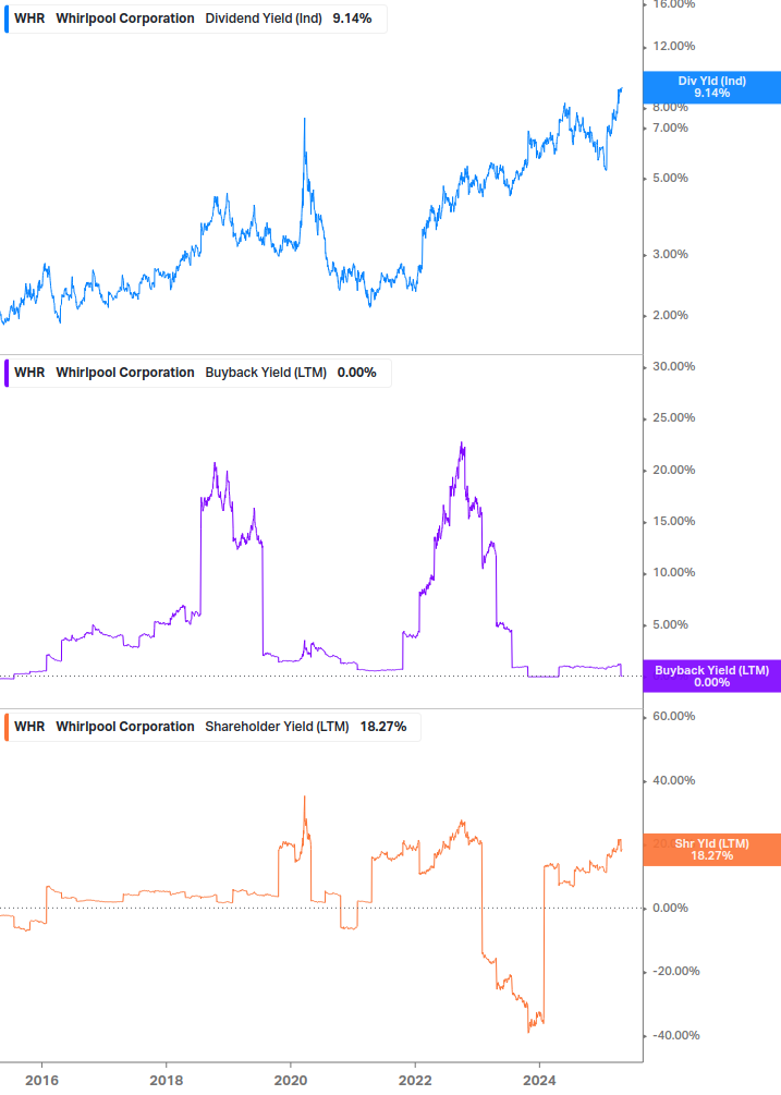 Shareholder Yield Chart