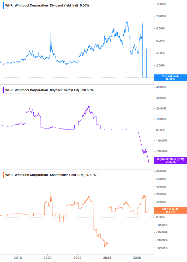 Shareholder Yield Chart
