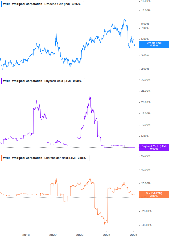 Shareholder Yield Chart