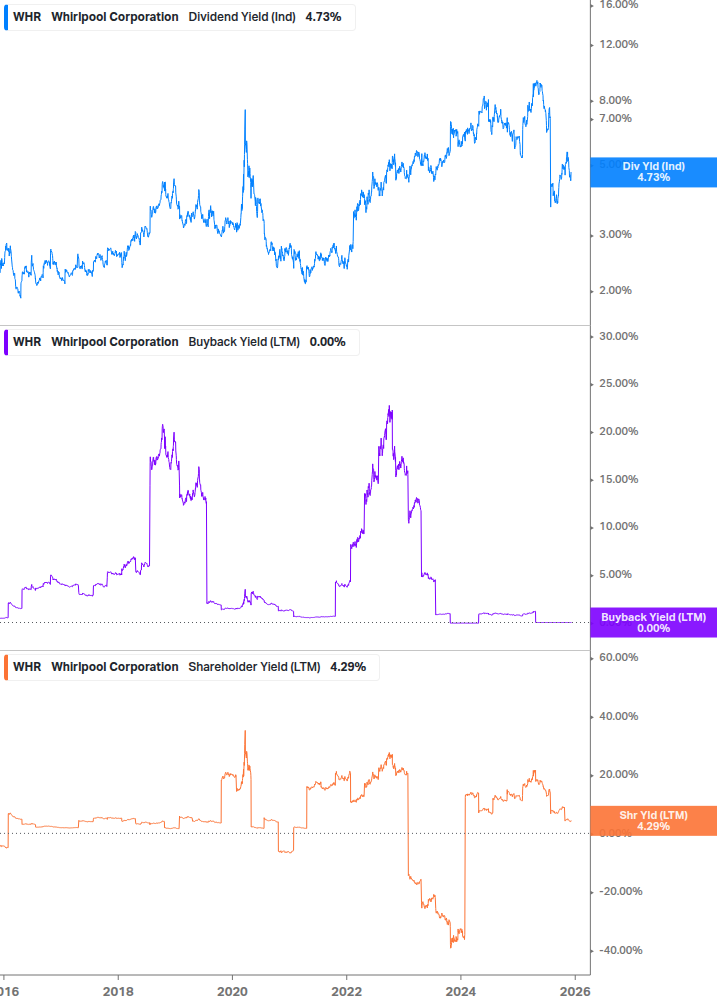 Shareholder Yield Chart