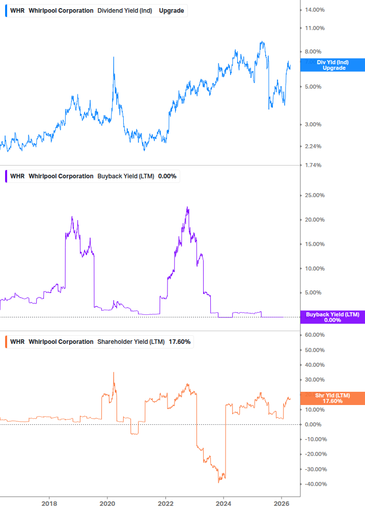 Shareholder Yield Chart