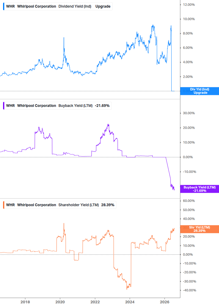 Shareholder Yield Chart