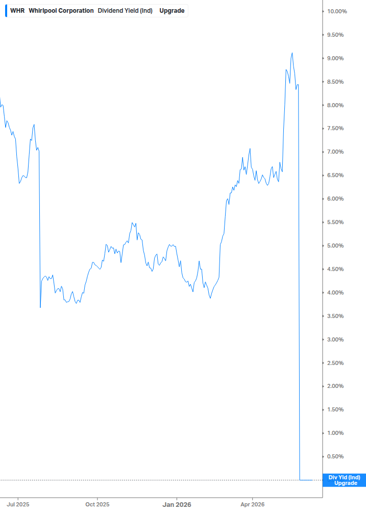 Dividend Yield Chart