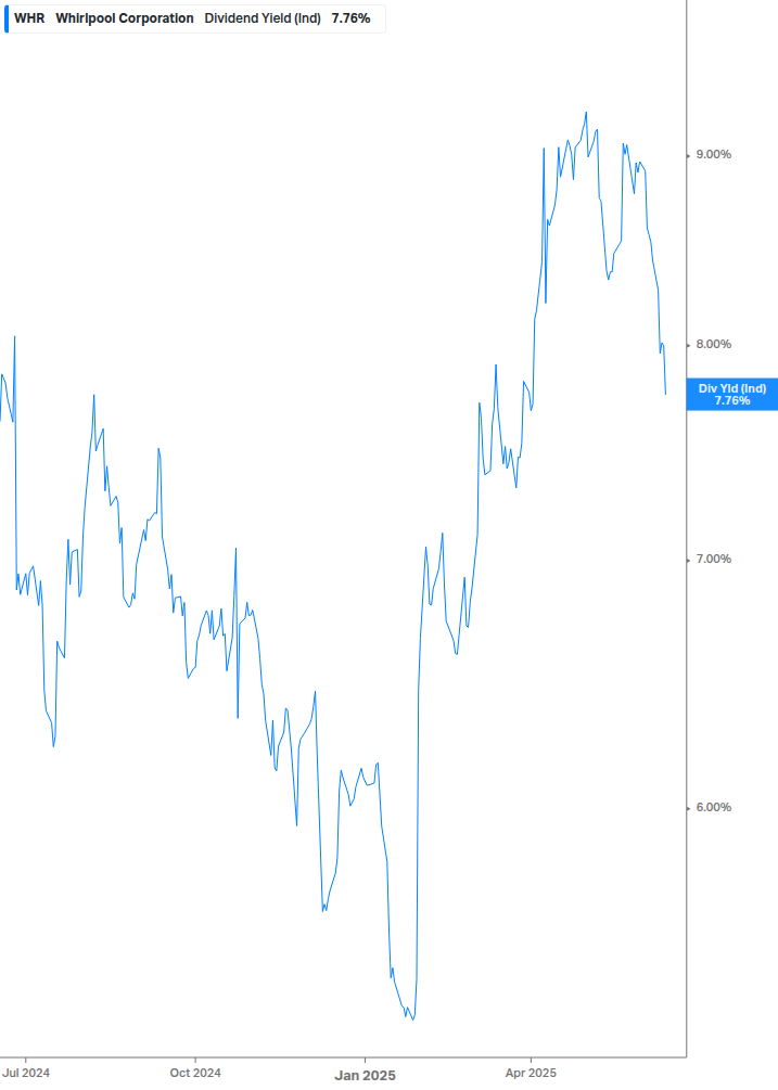 Dividend Yield Chart