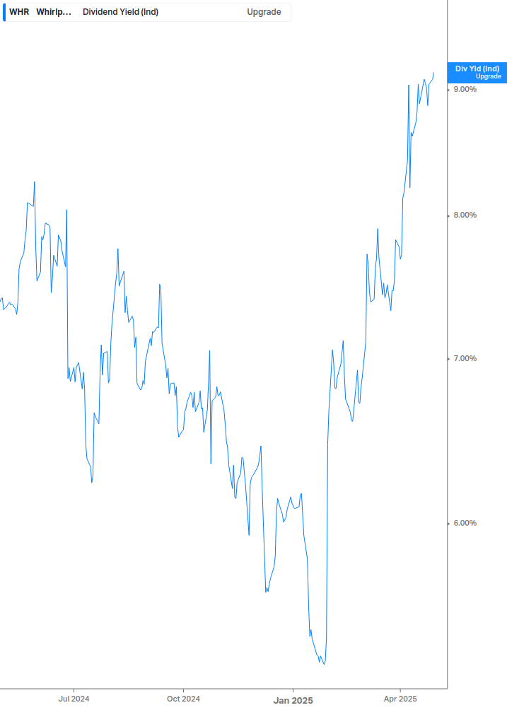 Dividend Yield Chart