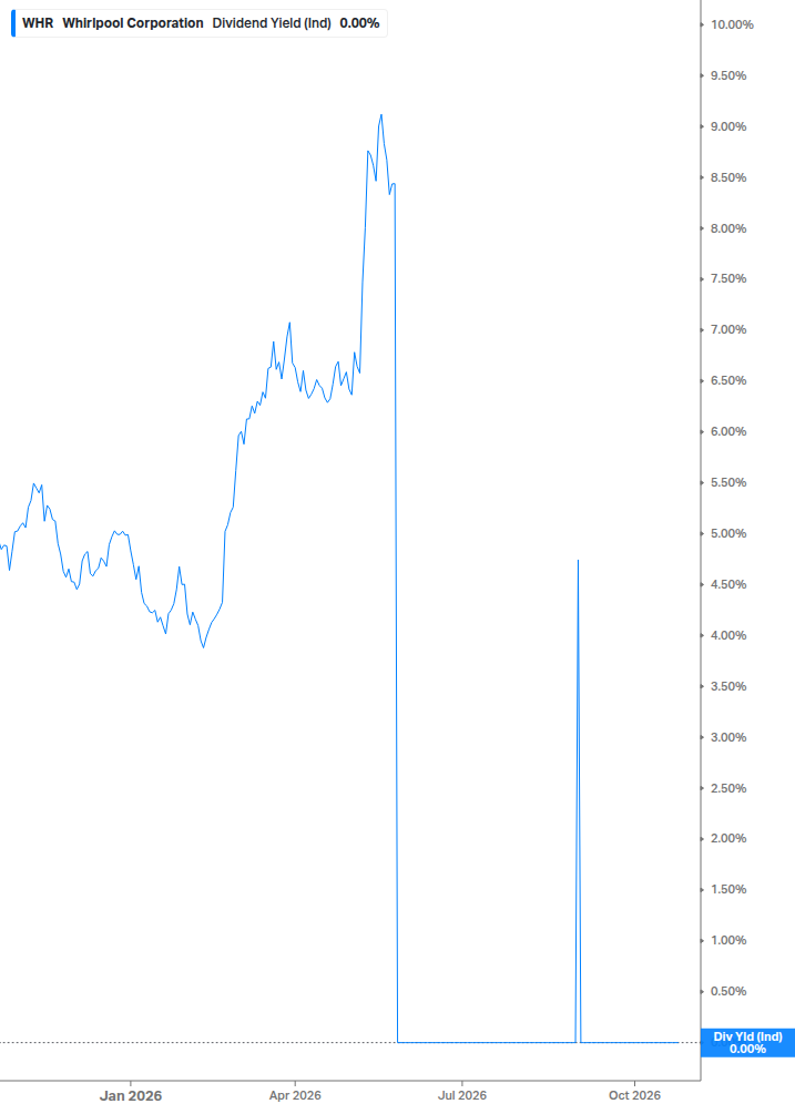Dividend Yield Chart