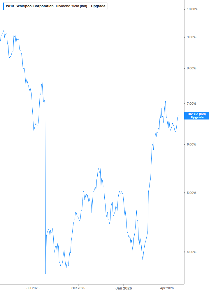 Dividend Yield Chart