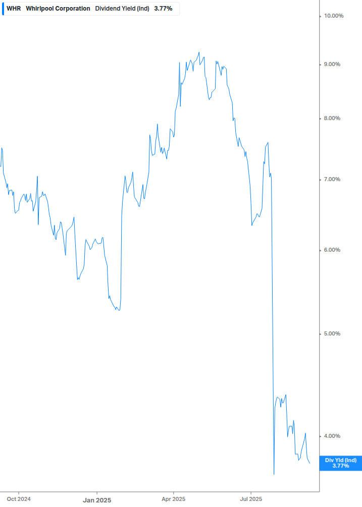 Dividend Yield Chart