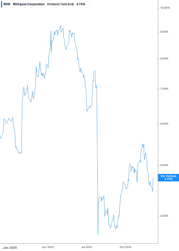 Dividend Yield Chart