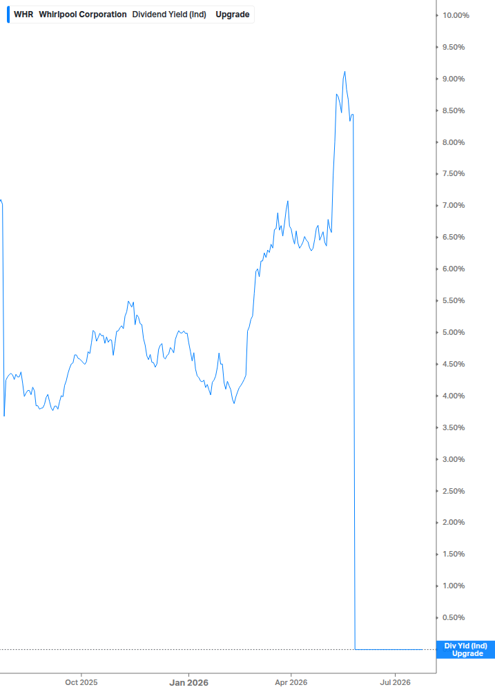 Dividend Yield Chart