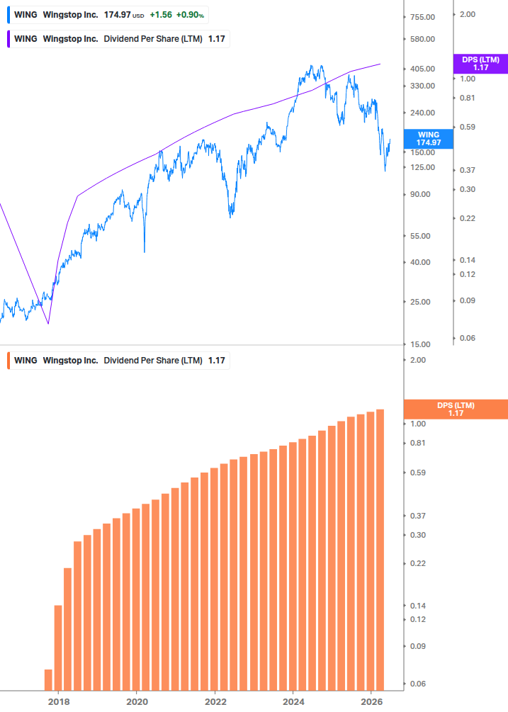 Dividend Growth Chart