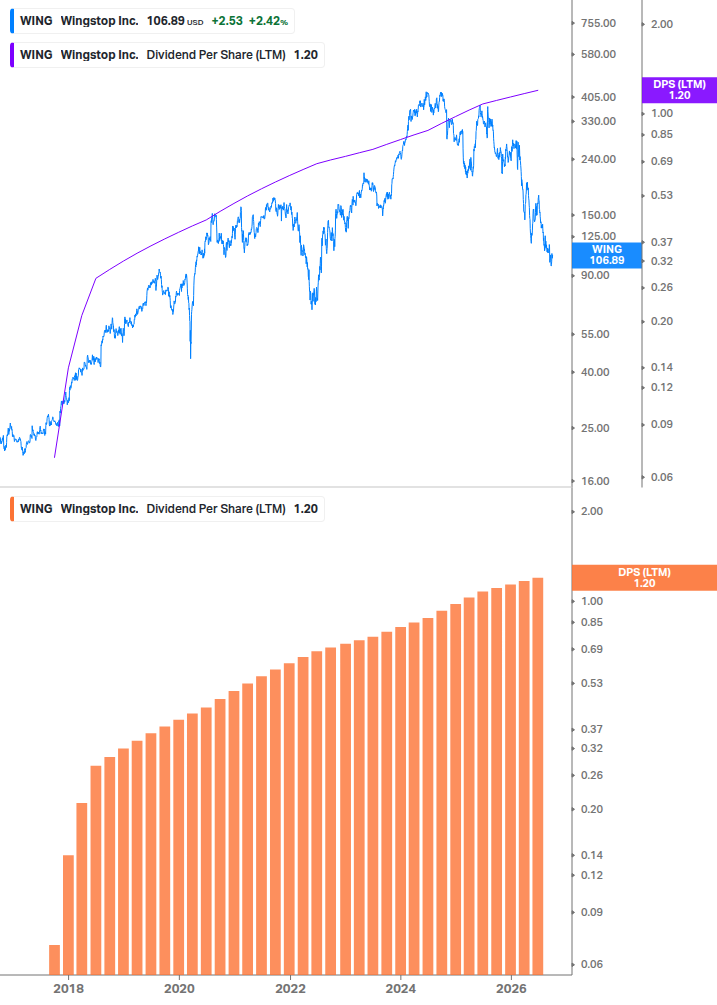 Dividend Growth Chart