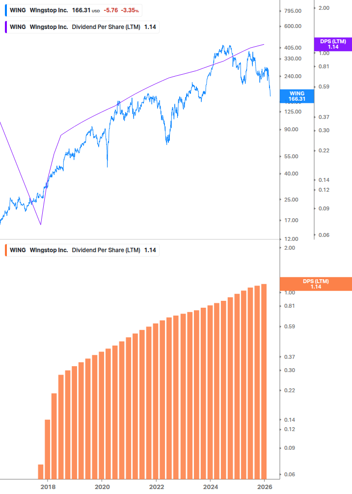 Dividend Growth Chart