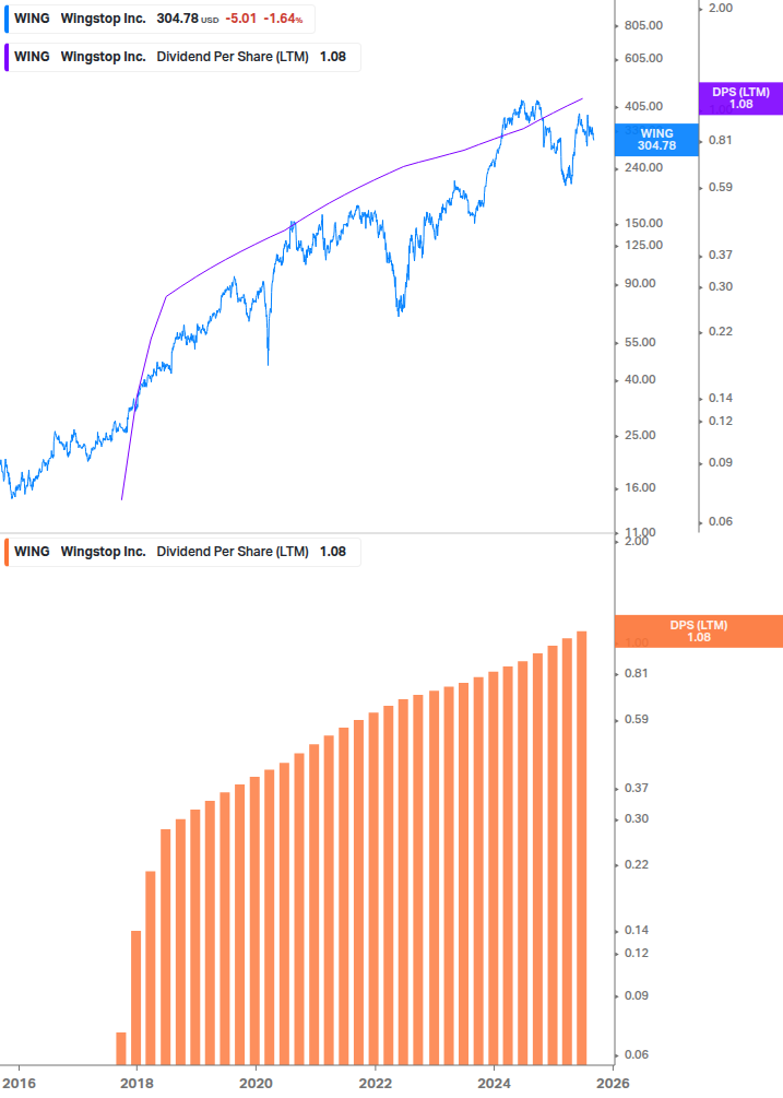 Dividend Growth Chart