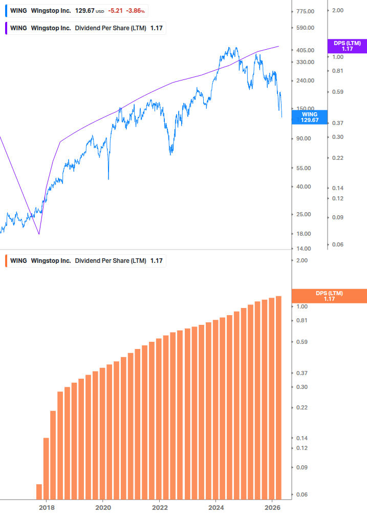 Dividend Growth Chart