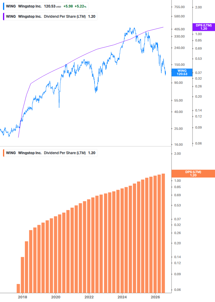 Dividend Growth Chart