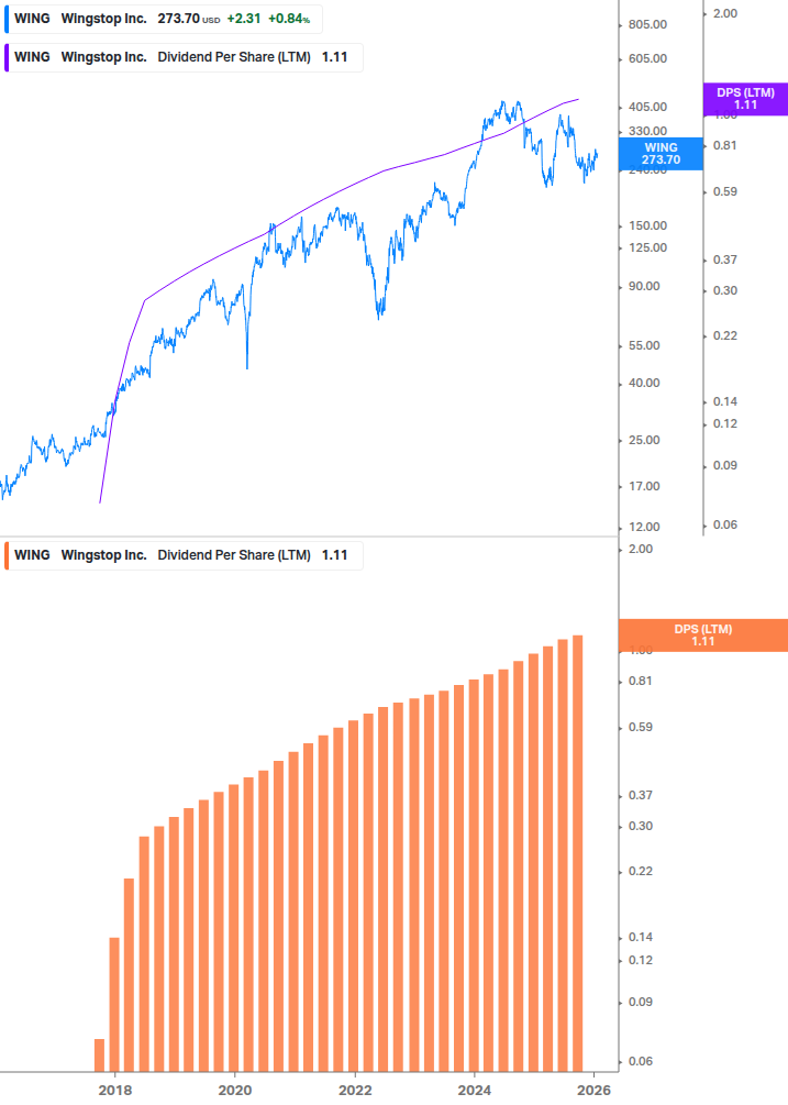 Dividend Growth Chart