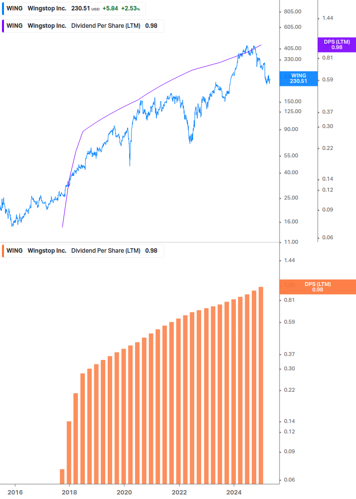 Dividend Growth Chart