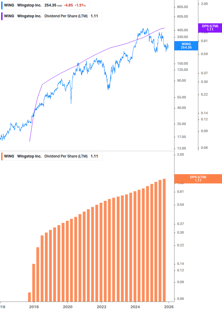 Dividend Growth Chart