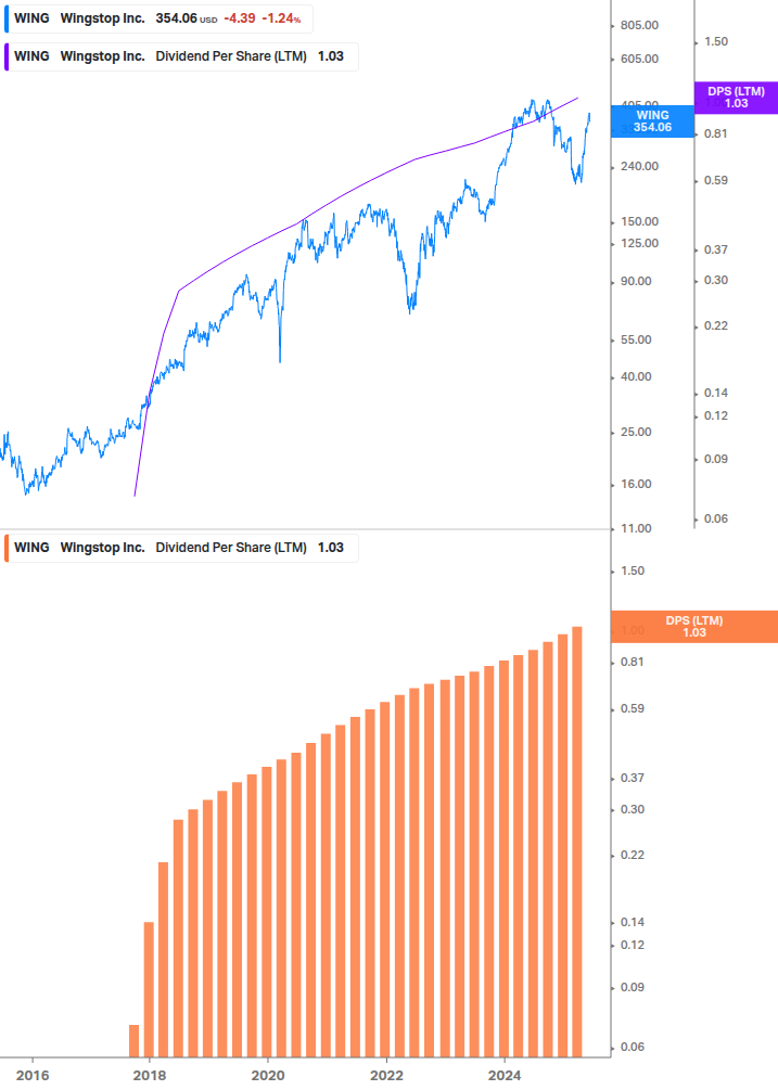 Dividend Growth Chart