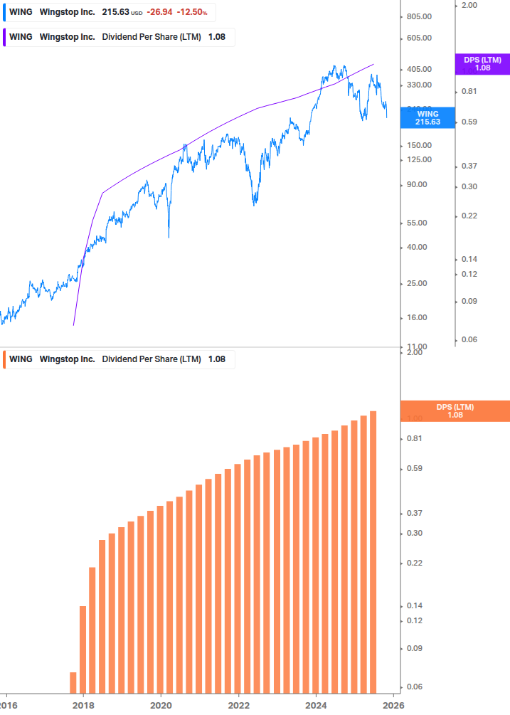 Dividend Growth Chart