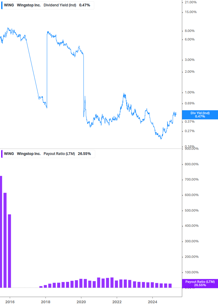 Dividend Safety Chart
