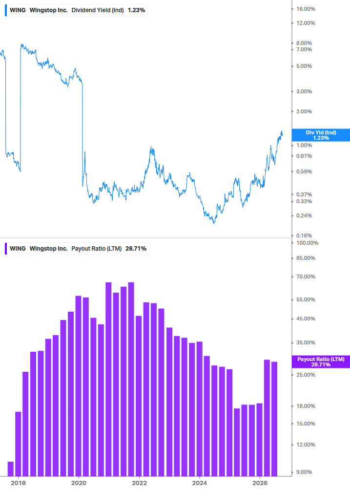 Dividend Safety Chart