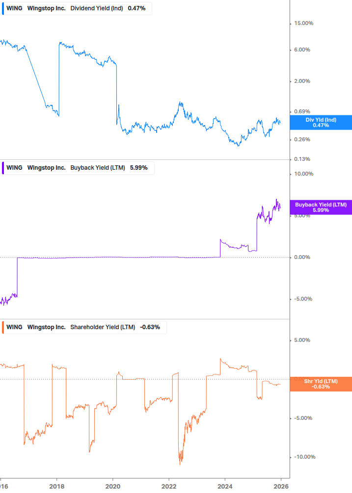 Shareholder Yield Chart