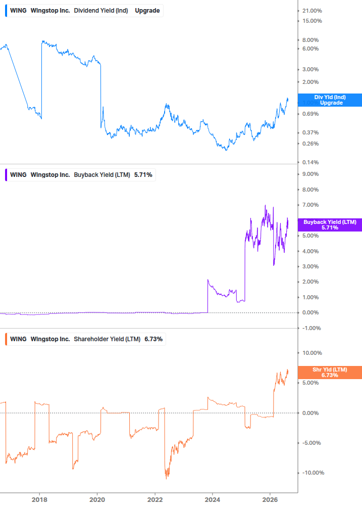 Shareholder Yield Chart