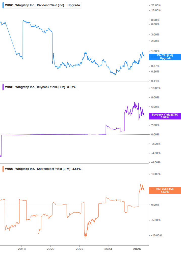 Shareholder Yield Chart