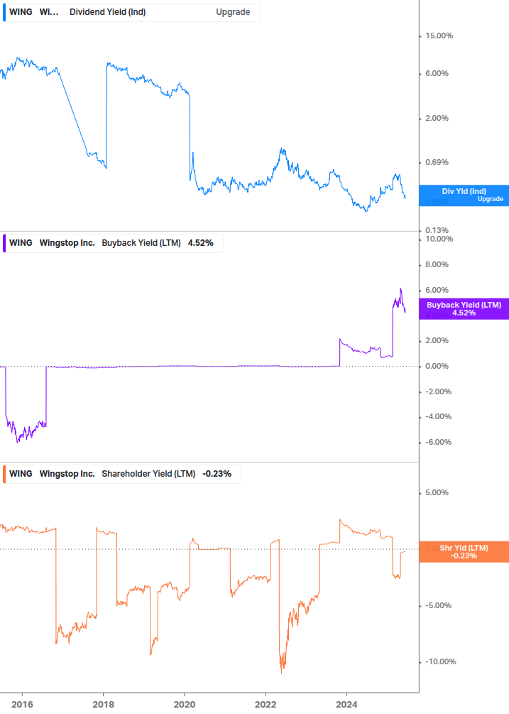 Shareholder Yield Chart