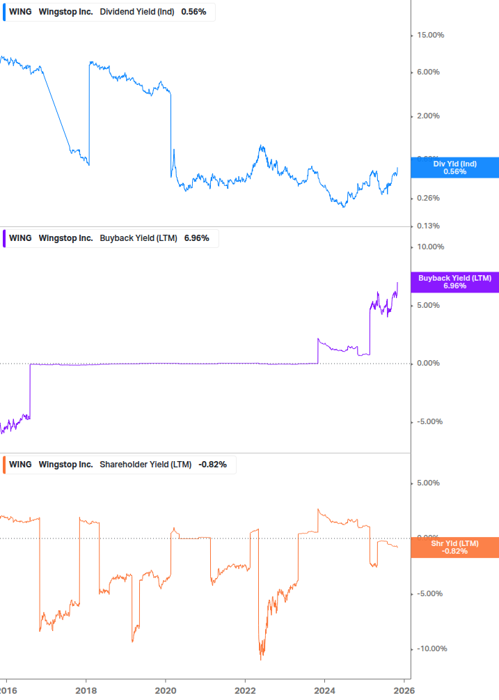 Shareholder Yield Chart
