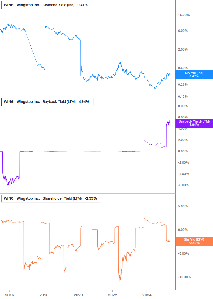 Shareholder Yield Chart
