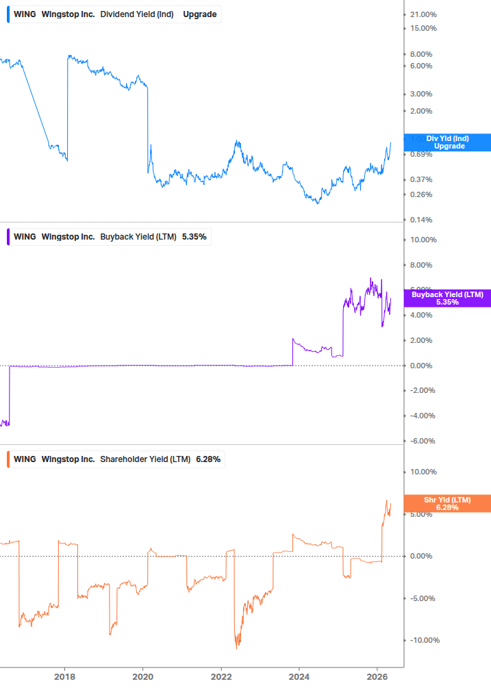Shareholder Yield Chart