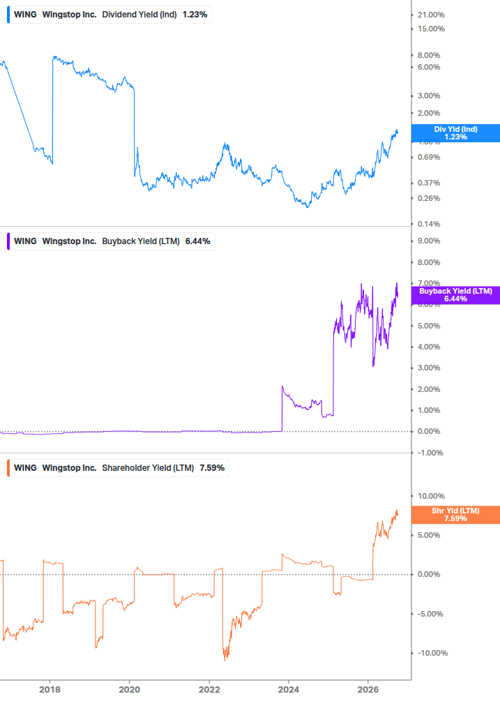 Shareholder Yield Chart