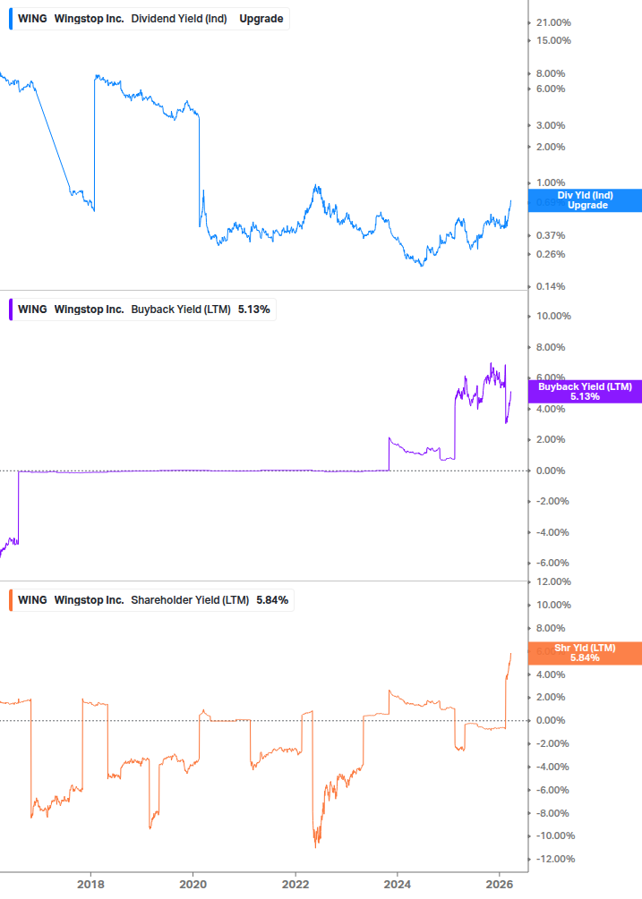 Shareholder Yield Chart