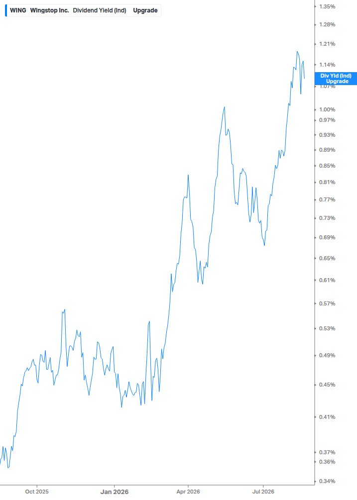 Dividend Yield Chart