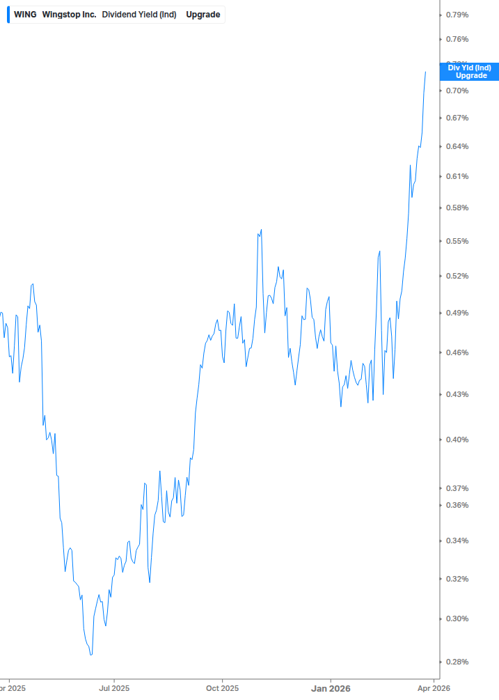 Dividend Yield Chart