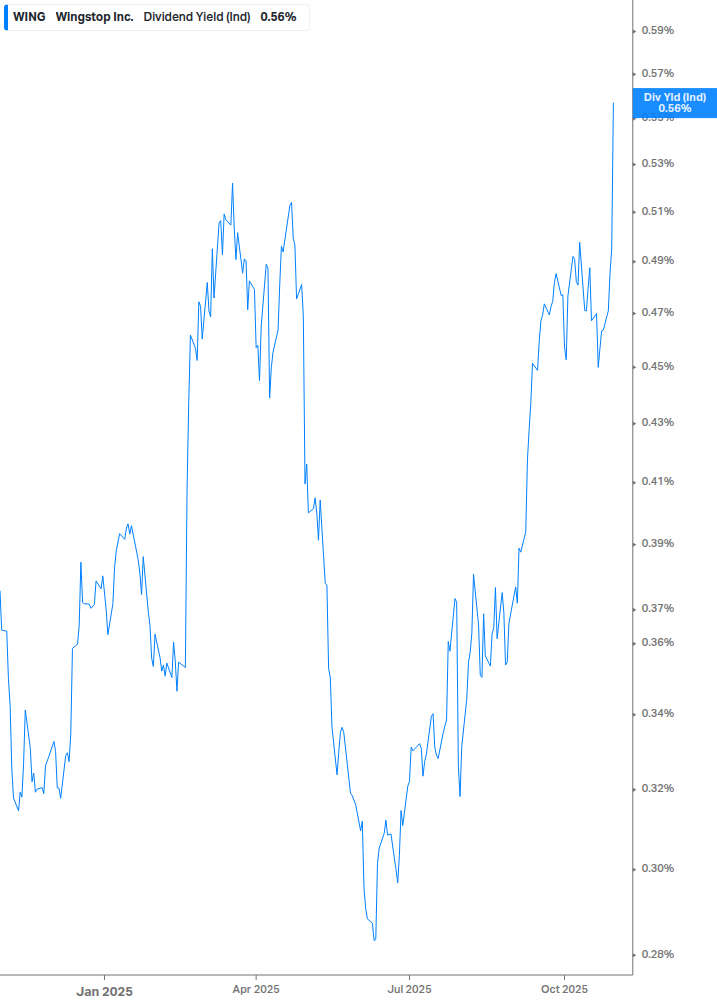 Dividend Yield Chart