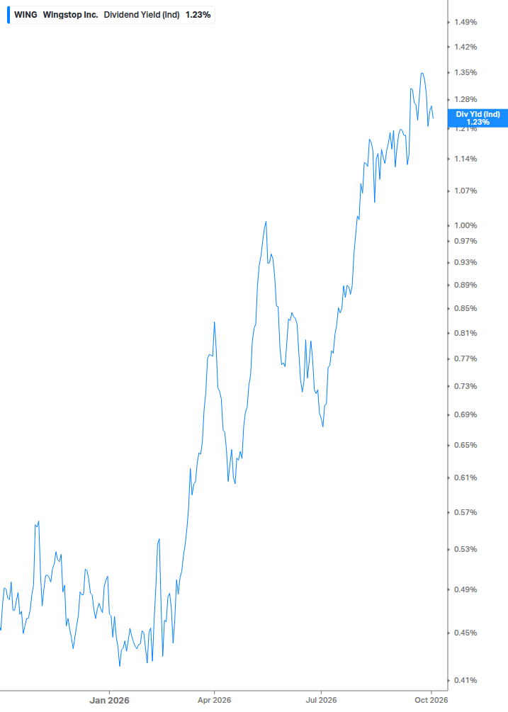 Dividend Yield Chart