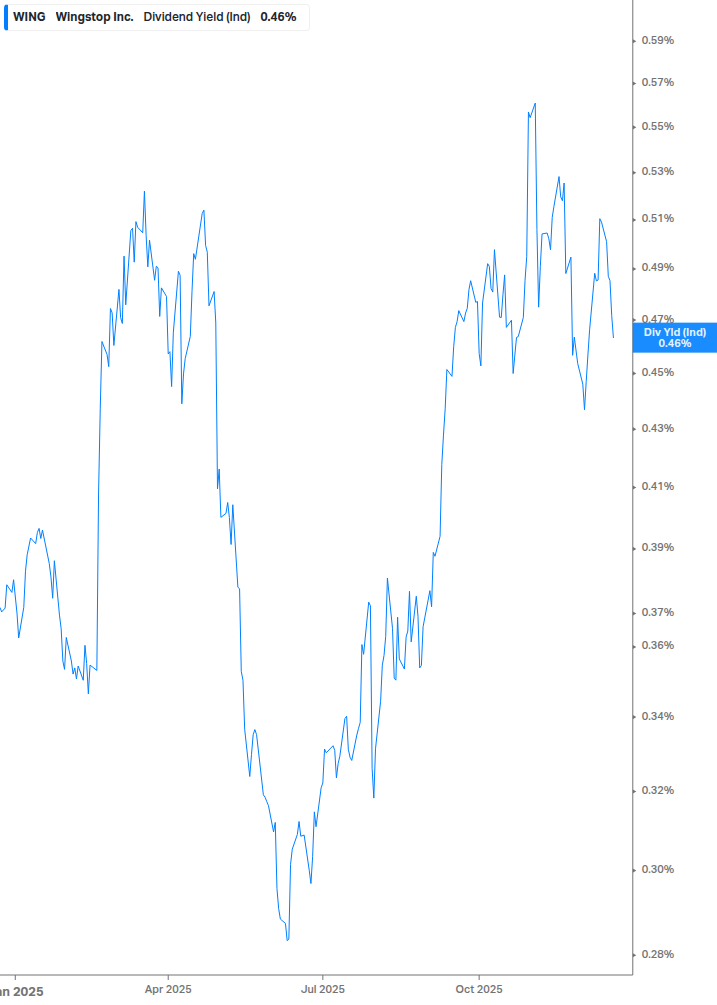 Dividend Yield Chart