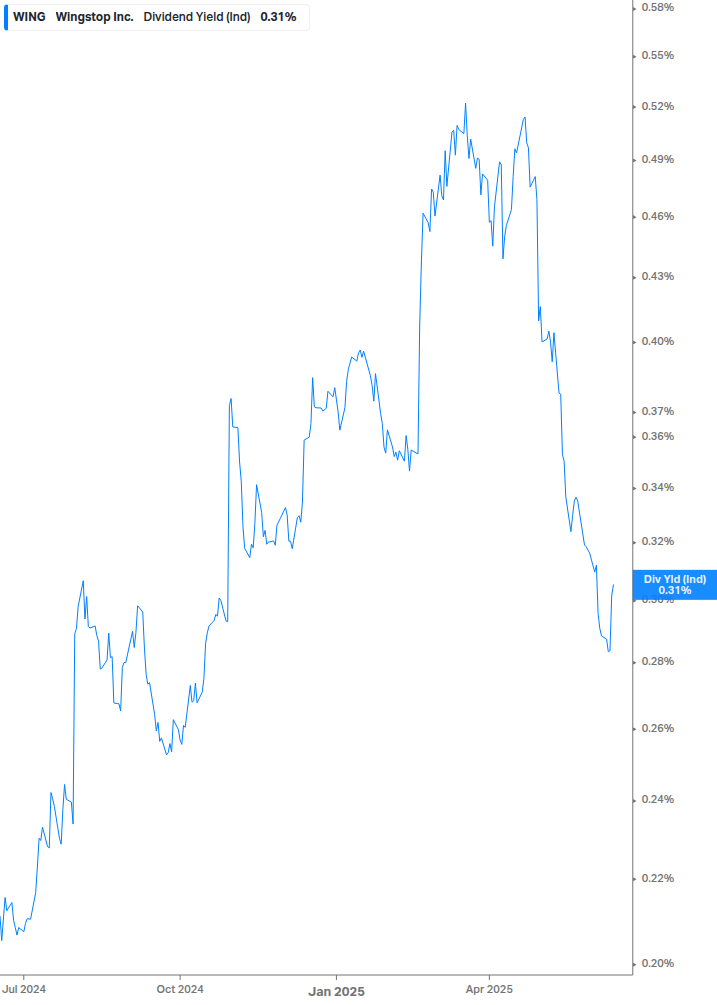 Dividend Yield Chart