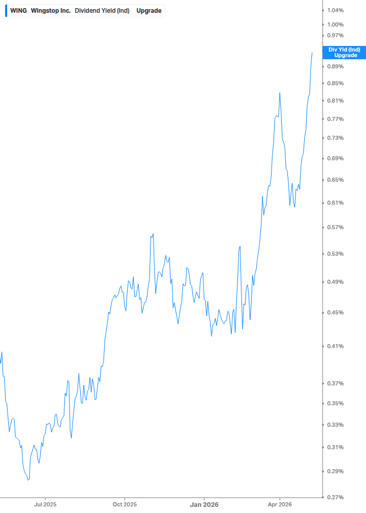 Dividend Yield Chart