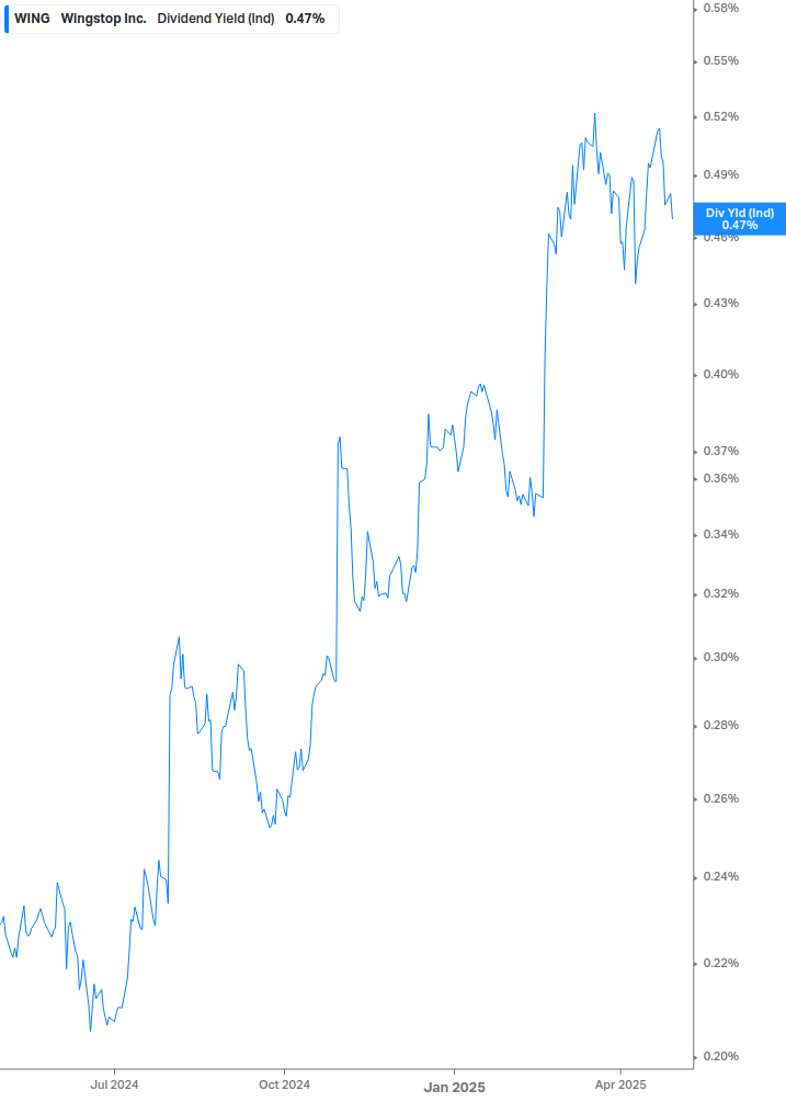 Dividend Yield Chart