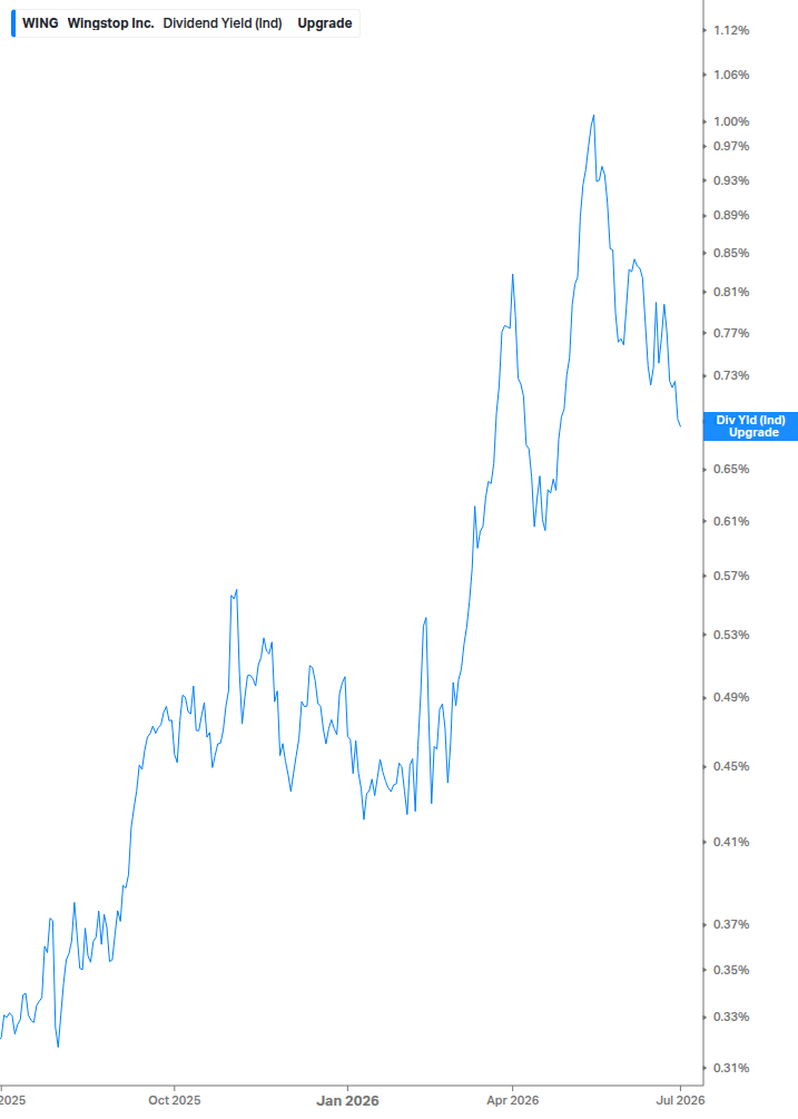 Dividend Yield Chart