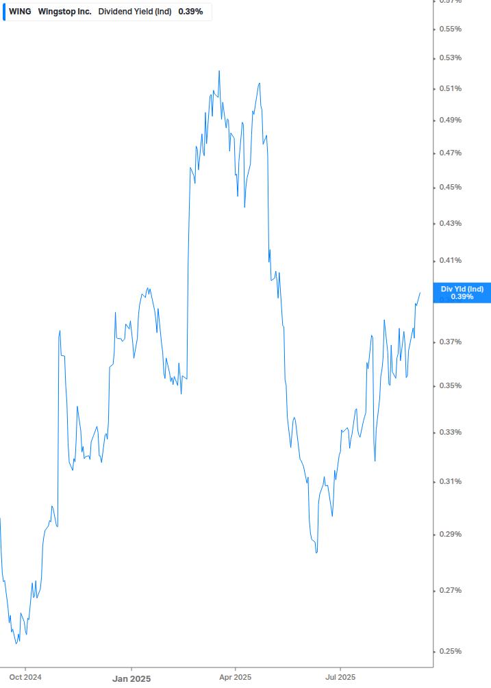 Dividend Yield Chart