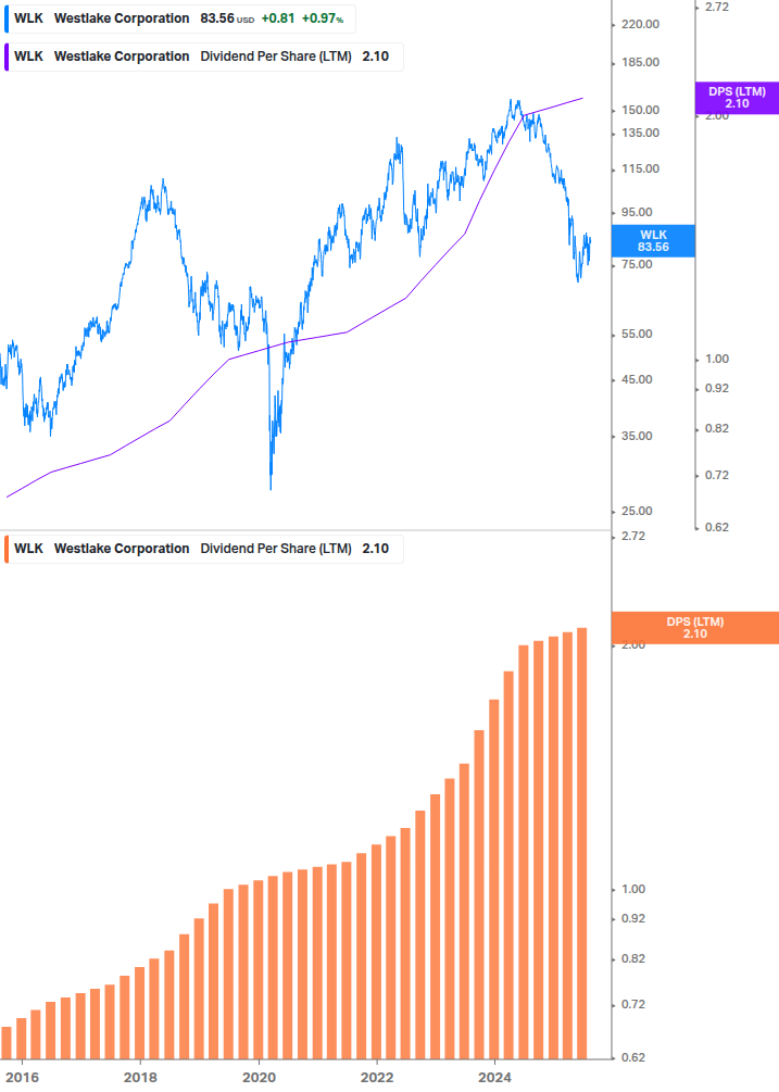 Dividend Growth Chart