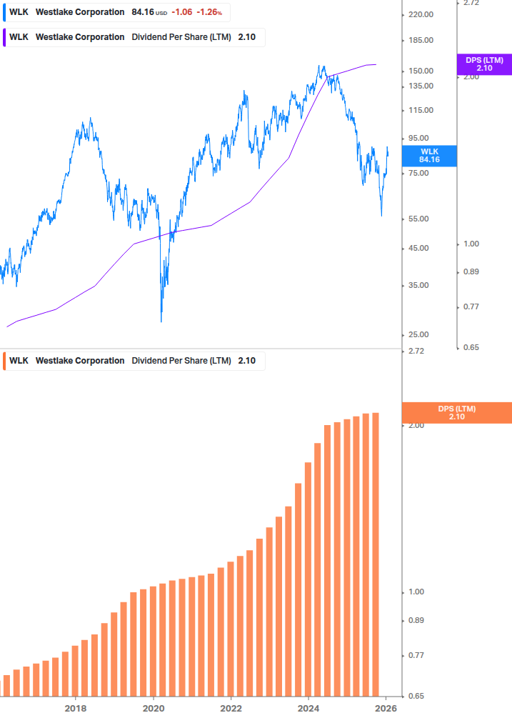 Dividend Growth Chart