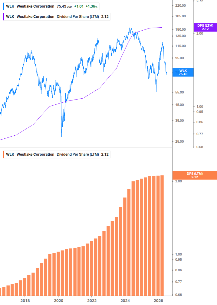 Dividend Growth Chart