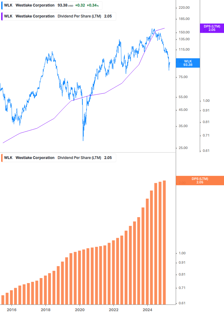 Dividend Growth Chart
